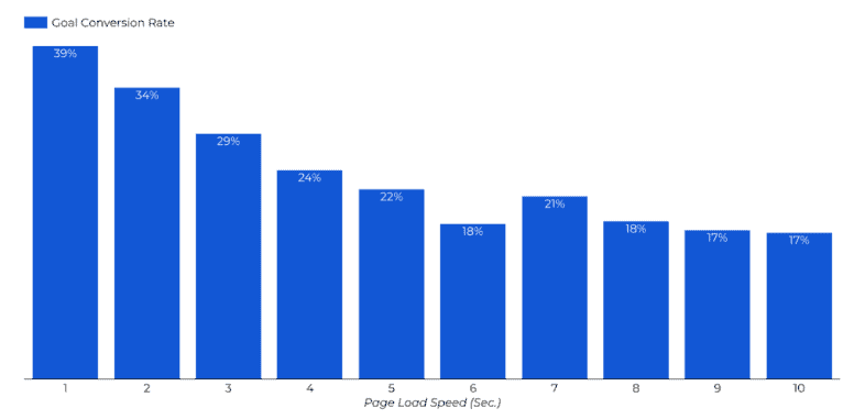 chart showing conversion rates in relation to page speed