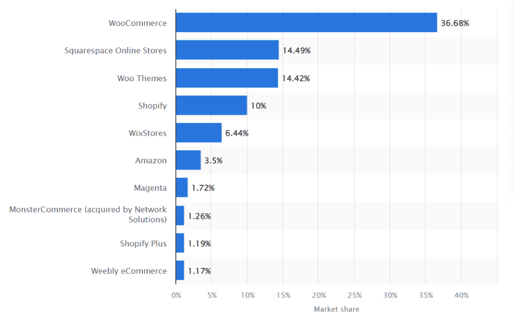 woocommerce market share stats